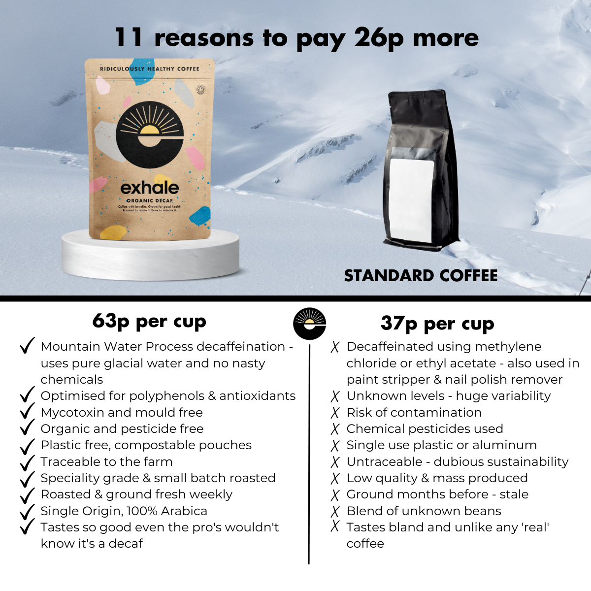 Organic decaf coffee from Exhale Healthy Coffee, showing a bag of freshly ground decaf coffee beans.