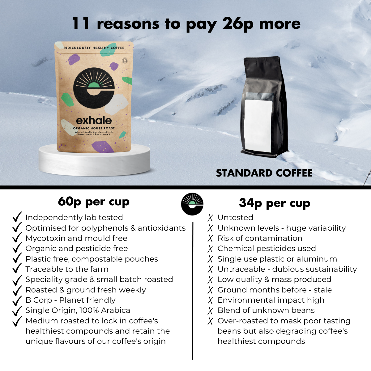 Organic House Roast Coffee by Exhale Healthy Coffee in a bag, showing the roasted coffee beans and packaging.